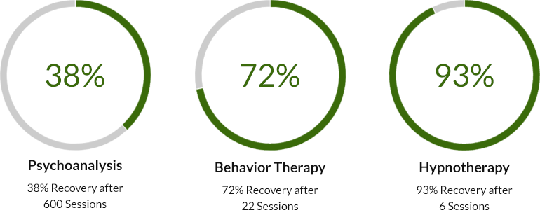 Source: Barrios, Alfred A. "Hypnotherapy: A Reappraisal," Psychotherapy (Vol 7, Number 1): Theory, Research and Practice (1970) Source: Barrios, Alfred A.